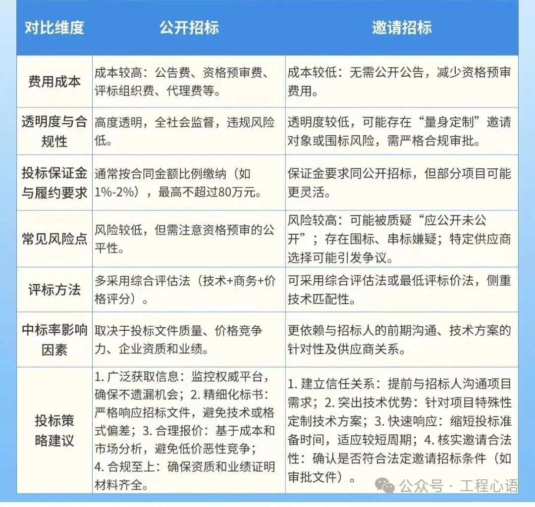 公开招标和邀请招标的区别