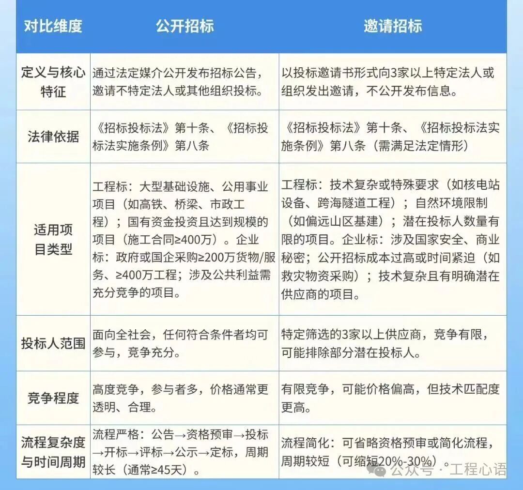 公开招标和邀请招标的区别