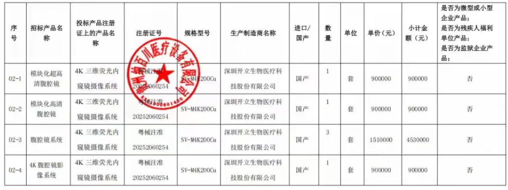 中标即废标！723万高端医疗设备招标作废，多地废标潮来袭