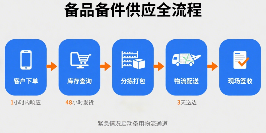 备品备件供应方案怎么写？投标用的4大核心内容+3个行业模板