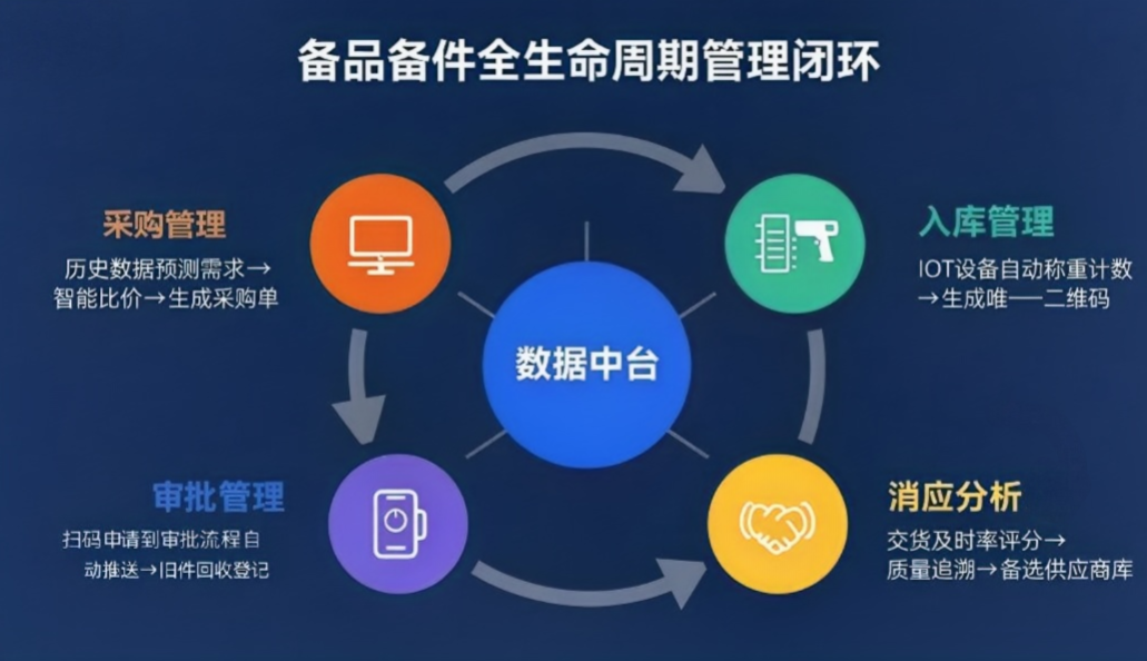 备品备件管理方案怎么制定？库存控制+流程优化（附不同行业案例）