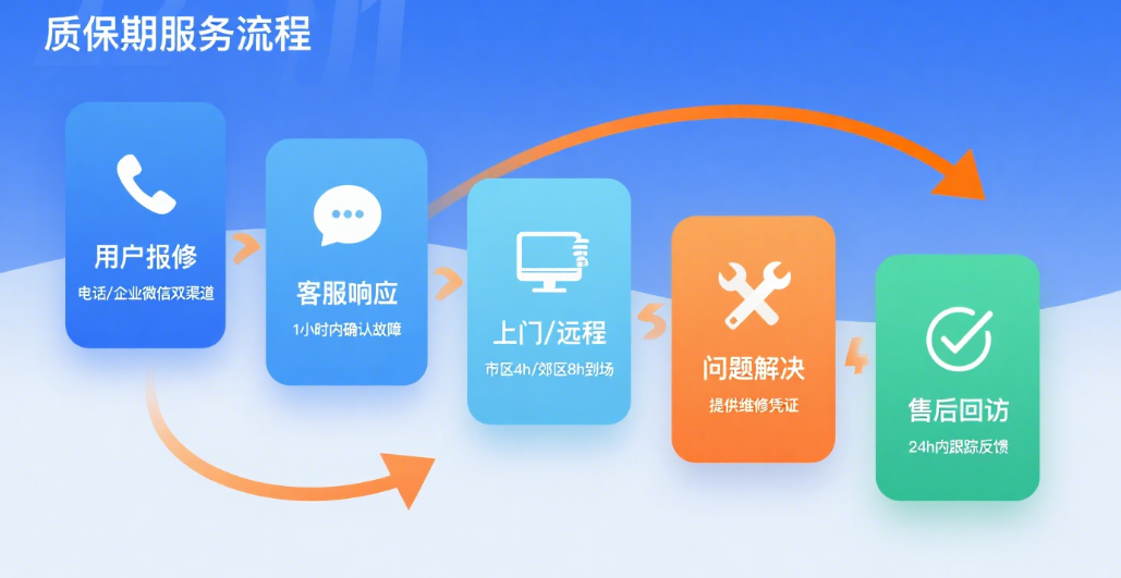 质保期服务保障措施怎么写？投标用的3类核心内容+不同行业模板