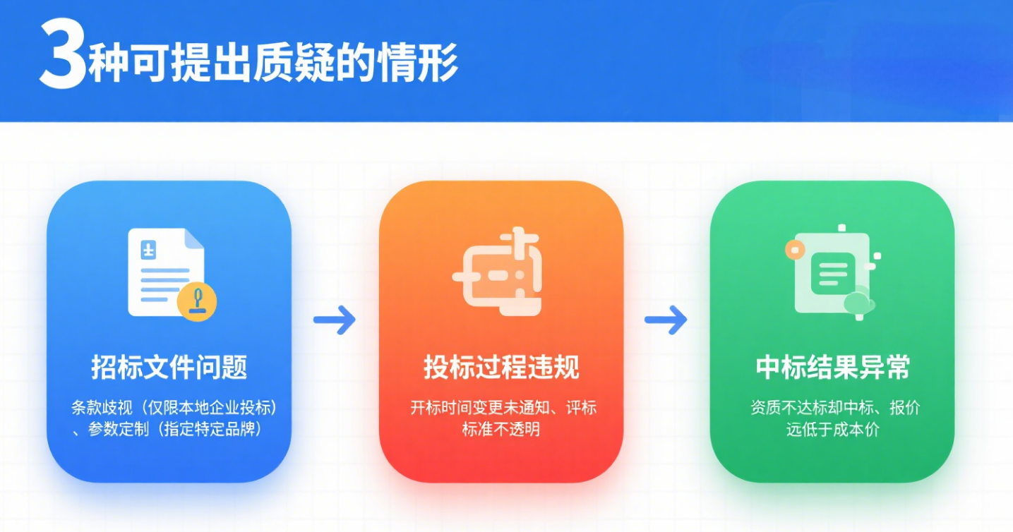 投标质疑（异议）怎么提才有效？适用情况 + 质疑函模板 + 操作步骤