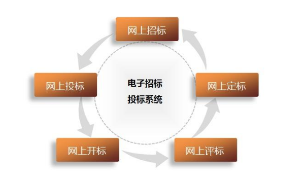 电子投标时是否还要加盖印章？