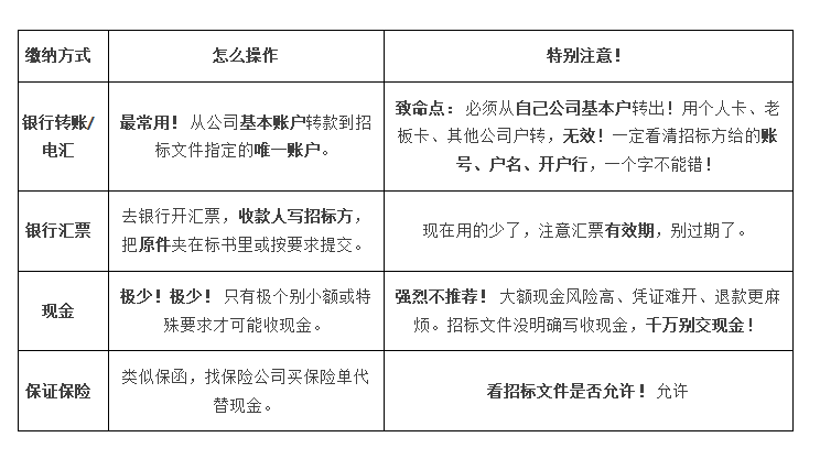 投标保证金到底是什么？怎么交、多久退、退不了咋办？一文搞懂！