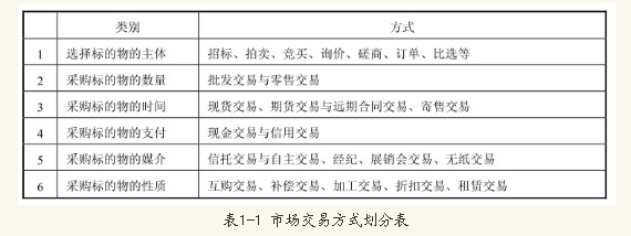 采购方式及其发展