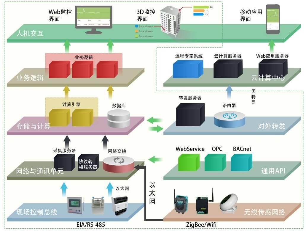 BIM运维管理系统建设方案 可做投标书