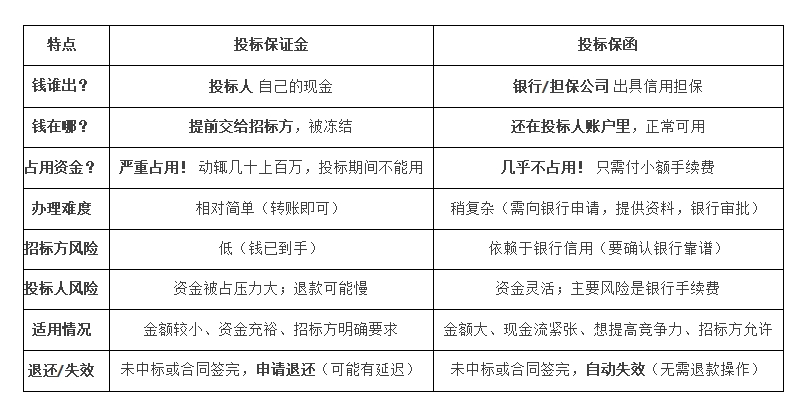 投标保函和投标保证金的区别