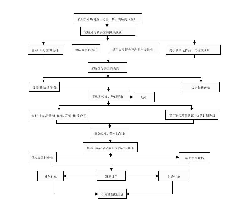采购管理制度及流程 可复制粘贴