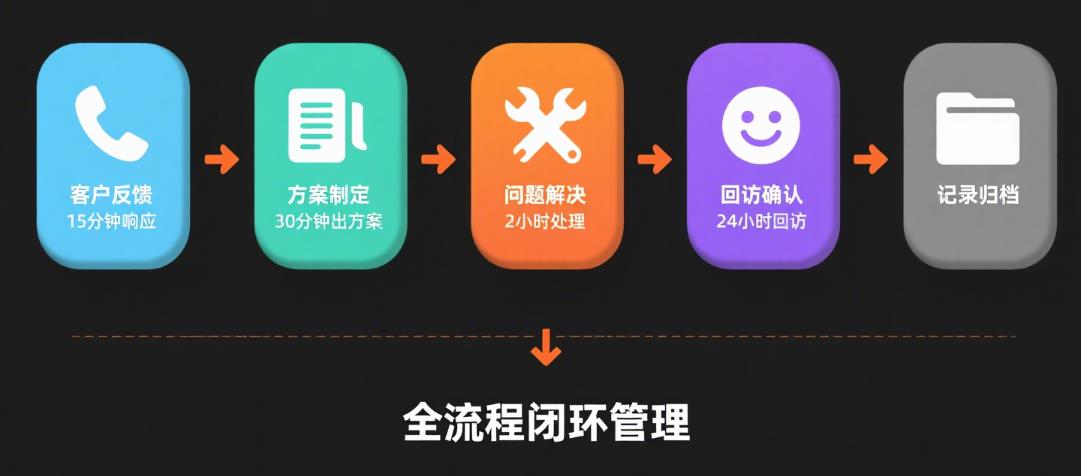 食材配送售后服务方案怎么写？3 类常见问题 + 学校 / 企业食堂适用模板