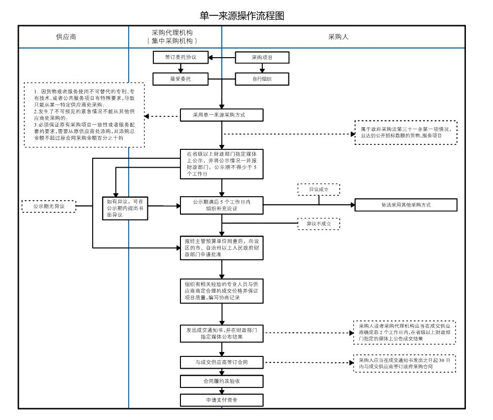 单一来源采购流程全解析：合规操作与实务指南