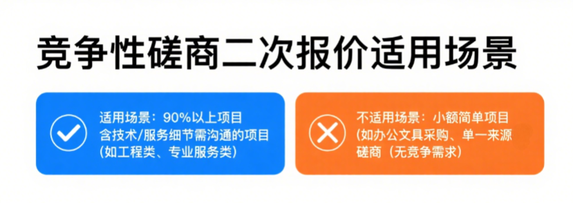竞争性磋商有二次报价吗？最新规则+操作流程详解