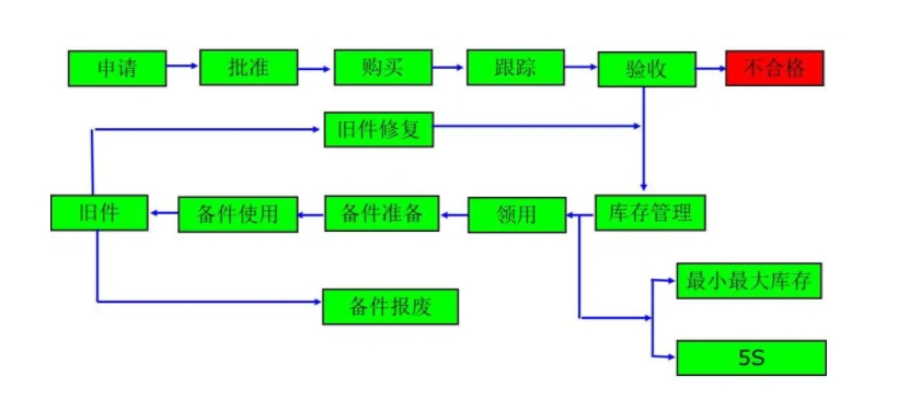 仪器设备的备品备件管理方案