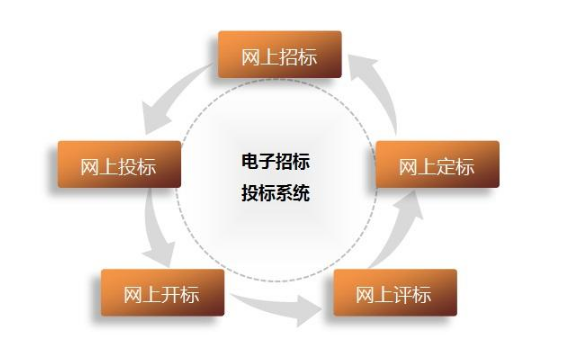 住建部发布实行电子招投标的工程项目可以不备案