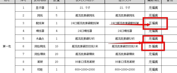 商务条款偏离表是什么意思？