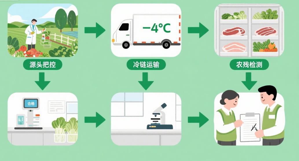食材配送服务方案怎么写？学校、企业食堂都适用的实用写法