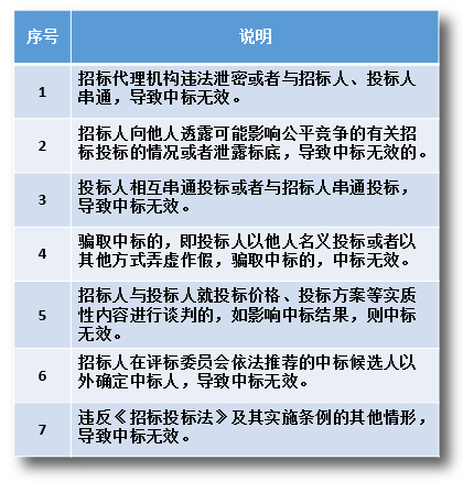 招标采购合同无效情形有哪些?