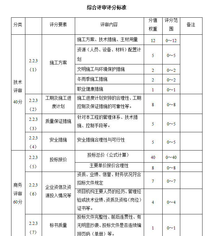技术方案怎么结合评分项？评分表示例 + 优先级分配 + 避坑案例，拿分更稳