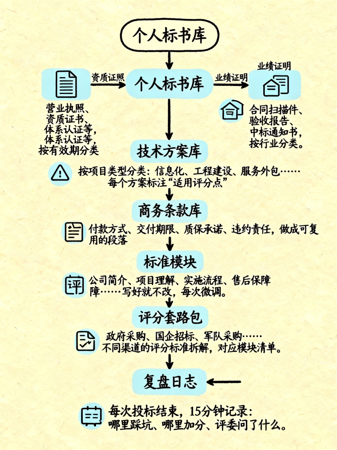 别再熬夜赶标书了：建立“个人标书库”，告别通宵改稿