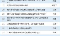 184项!2026年上海市重大工程项目清单公布