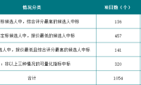 评定分离项目，定标究竟与哪些因素有关？四川省2025年度招投标大数据带来最新解读