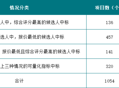 评定分离项目，定标究竟与哪些因素有关？四川省2025年度招投标大数据带来最新解读