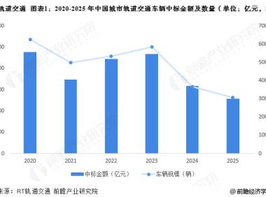 2026 年中国城市轨道交通行业招投标分析 上海对城市轨道交通车辆的需求较强