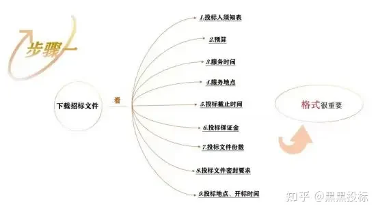 投标新手如何快速上手？