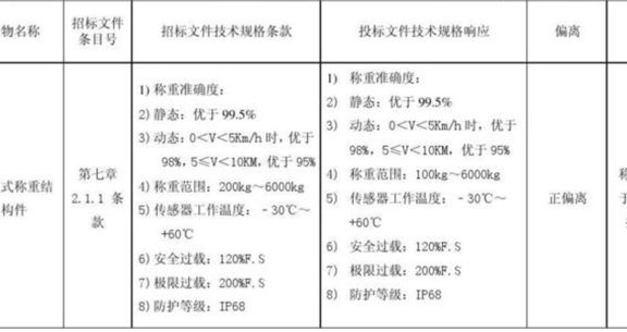 在投标文件中，商务偏离表，技术偏离表应该怎么填写？