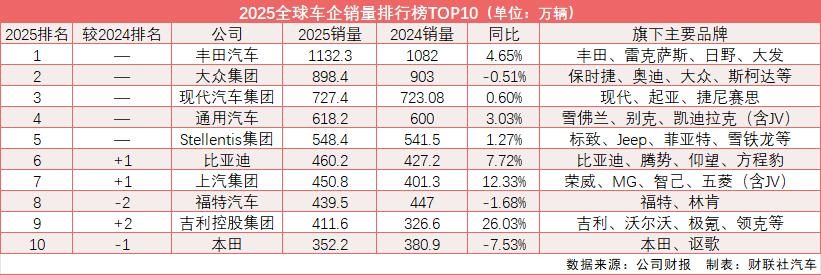 2025全球汽车销量TOP10出炉！比亚迪、上汽和吉利三家中国车企上榜