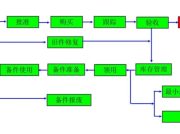 仪器设备的备品备件管理方案